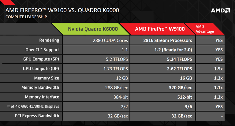 New, record-breaking AMD FirePro W9100